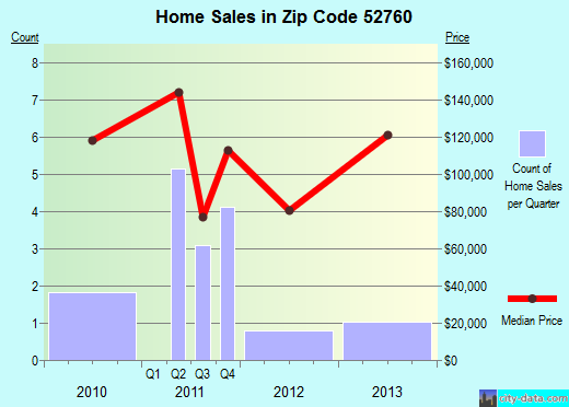 Zip code 52760 (MOSCOW, Iowa) real estate house value trends