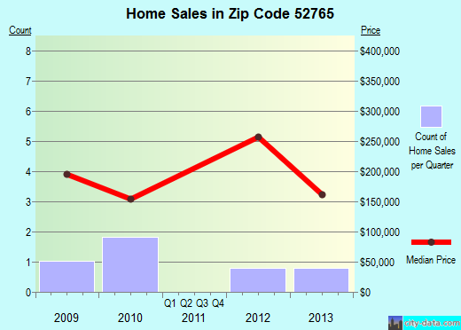 Zip code 52765 (New Liberty, Iowa) real estate house value trends