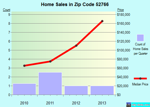 Zip code 52766 (Nichols, Iowa) real estate house value trends