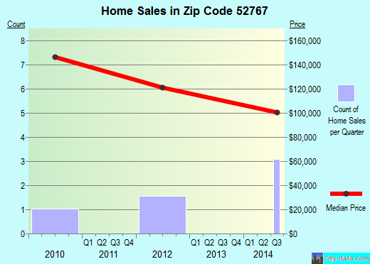 Zip code 52767 (, Iowa) real estate house value trends