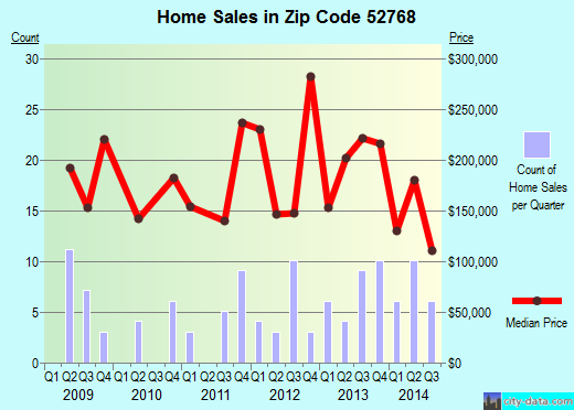 Zip code 52768 (Princeton, Iowa) real estate house value trends