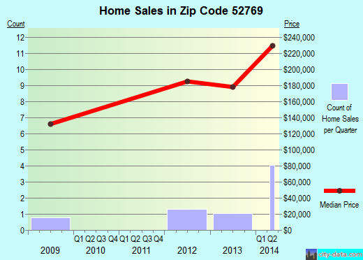 Zip code 52769 (STOCKTON, Iowa) real estate house value trends