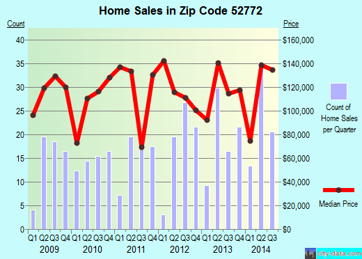 Zip code 52772 (Tipton, Iowa) real estate house value trends