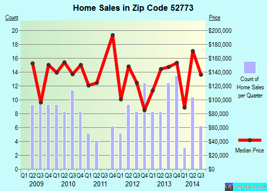 Zip code 52773 (Walcott, Iowa) real estate house value trends