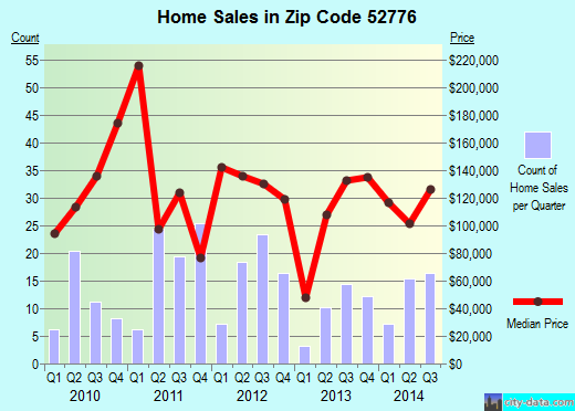 Zip code 52776 (WEST LIBERTY, Iowa) real estate house value trends
