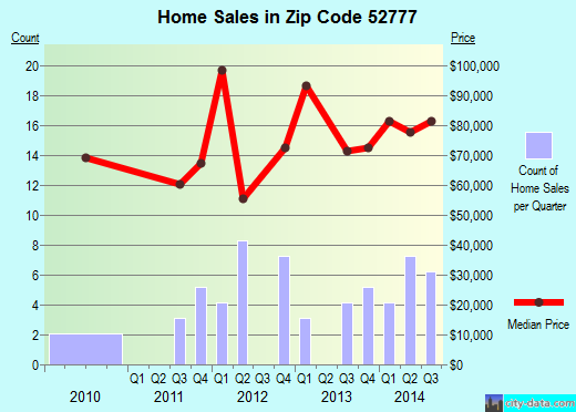 Zip code 52777 (Wheatland, Iowa) real estate house value trends