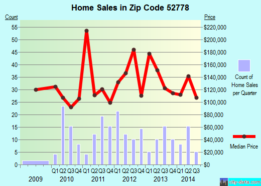 Zip code 52778 (Wilton, Iowa) real estate house value trends