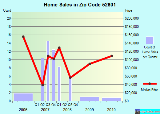 Zip code 52801 (Davenport, Iowa) real estate house value trends