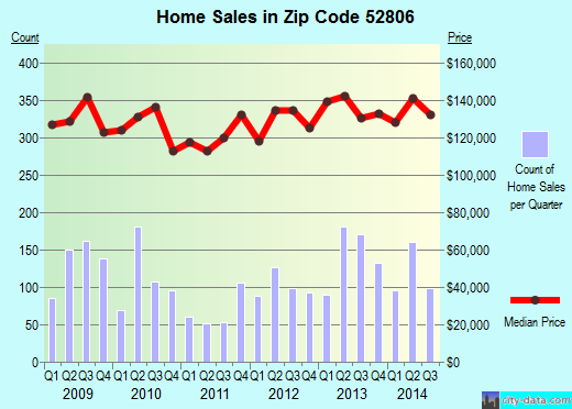Zip code 52806 (DAVENPORT, Iowa) real estate house value trends