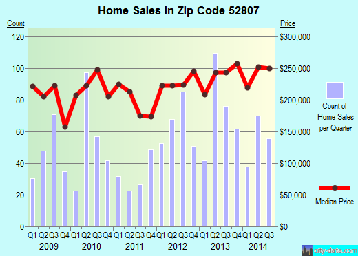 Zip code 52807 (DAVENPORT, Iowa) real estate house value trends