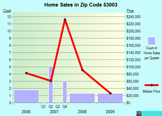 Zip code 53003 (Ashippun, Wisconsin) real estate house value trends