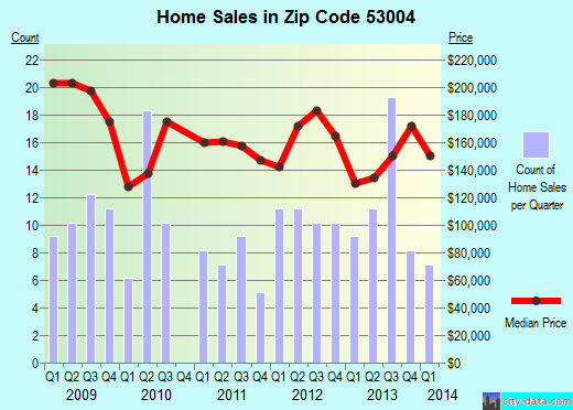 Zip code 53004 (Belgium, Wisconsin) real estate house value trends