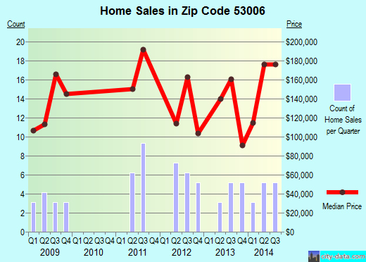 Zip code 53006 (Brownsville, Wisconsin) real estate house value trends