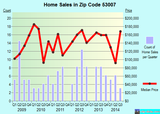 Zip code 53007 (BUTLER, Wisconsin) real estate house value trends