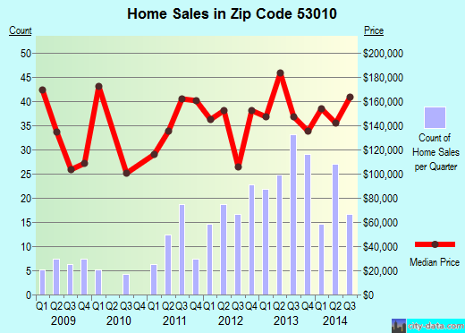 Zip code 53010 (Campbellsport, Wisconsin) real estate house value trends