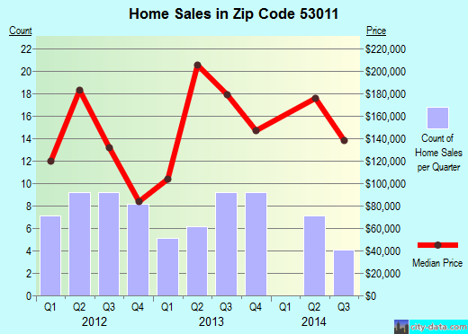 Zip code 53011 (Cascade, Wisconsin) real estate house value trends