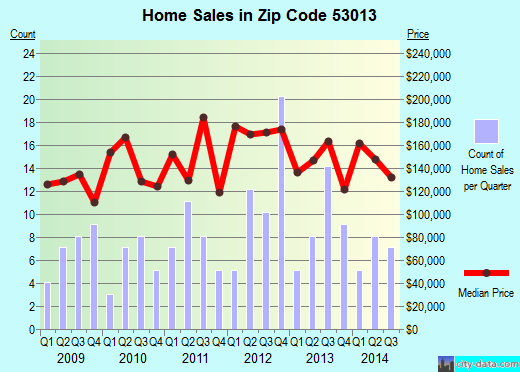 Zip code 53013 (Cedar Grove, Wisconsin) real estate house value trends