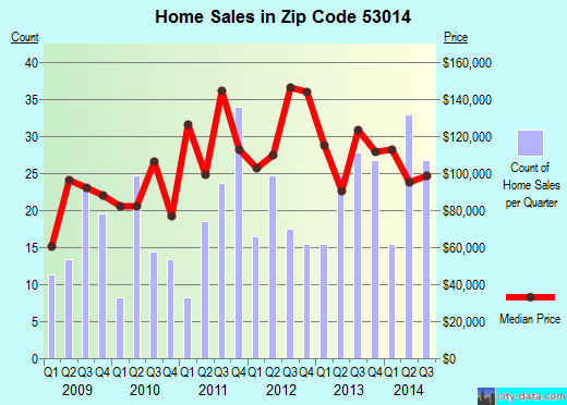 Zip code 53014 (Chilton, Wisconsin) real estate house value trends