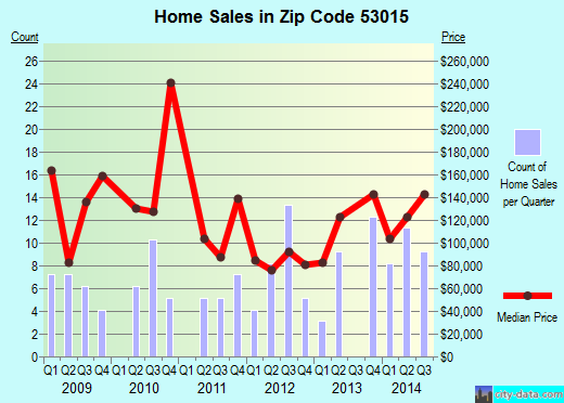 Zip code 53015 (Cleveland, Wisconsin) real estate house value trends