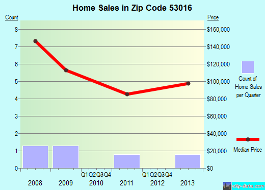 Zip code 53016 (Clyman, Wisconsin) real estate house value trends