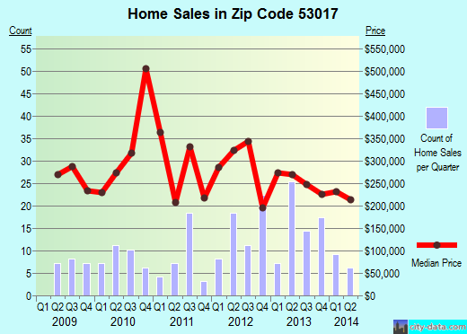 Zip code 53017 (, Wisconsin) real estate house value trends