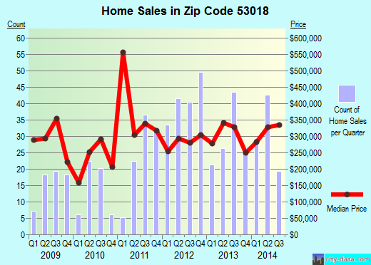 Zip code 53018 (Delafield, Wisconsin) real estate house value trends