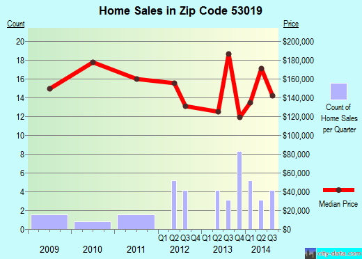 Zip code 53019 (Eden, Wisconsin) real estate house value trends