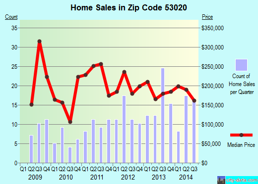Zip code 53020 (Elkhart Lake, Wisconsin) real estate house value trends