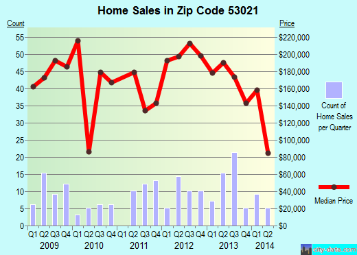 Zip code 53021 (Fredonia, Wisconsin) real estate house value trends