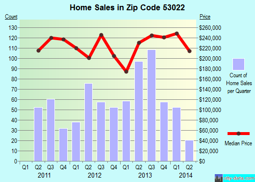Zip code 53022 (Germantown, Wisconsin) real estate house value trends