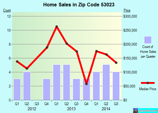Zip code 53023 (Glenbeulah, Wisconsin) real estate house value trends