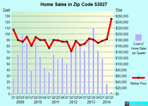 Zip code 53027 (Hartford, Wisconsin) real estate house value trends