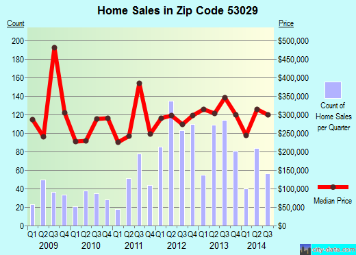Zip code 53029 (Hartland, Wisconsin) real estate house value trends