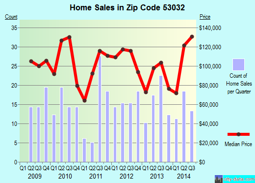Zip code 53032 (Horicon, Wisconsin) real estate house value trends