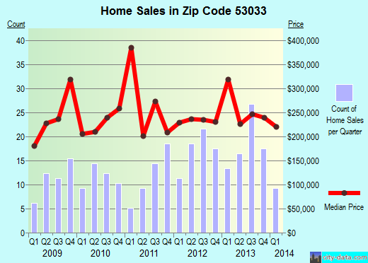 Zip code 53033 (Richfield, Wisconsin) real estate house value trends