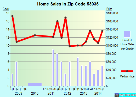 Zip code 53035 (Iron Ridge, Wisconsin) real estate house value trends