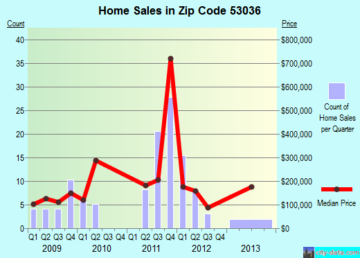 Zip code 53036 (IXONIA, Wisconsin) real estate house value trends