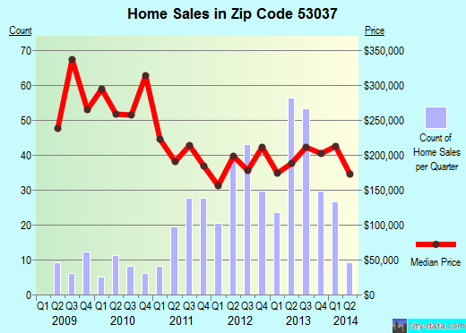 Zip code 53037 (Jackson, Wisconsin) real estate house value trends