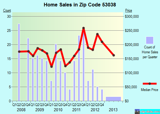 Zip code 53038 (Johnson Creek, Wisconsin) real estate house value trends