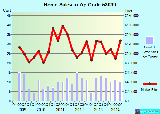 Zip code 53039 (Juneau, Wisconsin) real estate house value trends