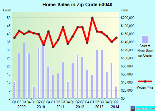Zip code 53040 (Kewaskum, Wisconsin) real estate house value trends