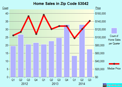 Zip code 53042 (Kiel, Wisconsin) real estate house value trends