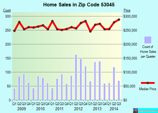 Zip code 53045 (Brookfield, Wisconsin) real estate house value trends