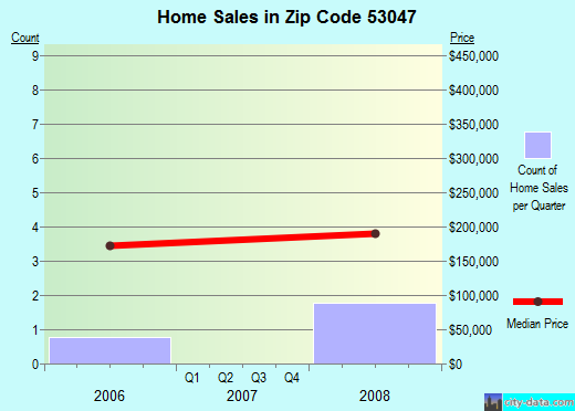 Zip code 53047 (Lebanon, Wisconsin) real estate house value trends