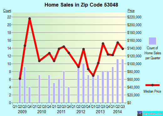 Zip code 53048 (LOMIRA, Wisconsin) real estate house value trends