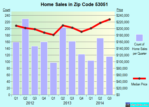 Zip code 53051 (Menomonee Falls, Wisconsin) real estate house value trends
