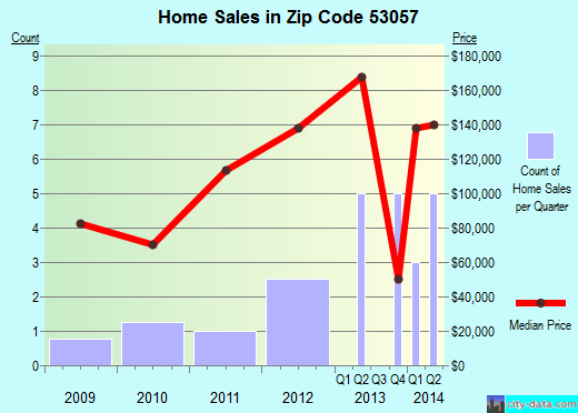 Zip code 53057 (Mount Calvary, Wisconsin) real estate house value trends
