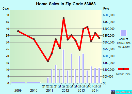 Zip code 53058 (Chenequa, Wisconsin) real estate house value trends