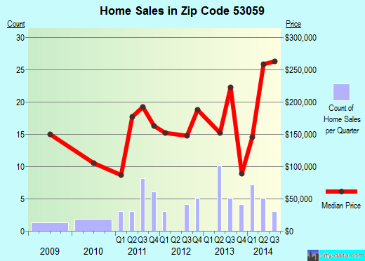 Zip code 53059 (Neosho, Wisconsin) real estate house value trends