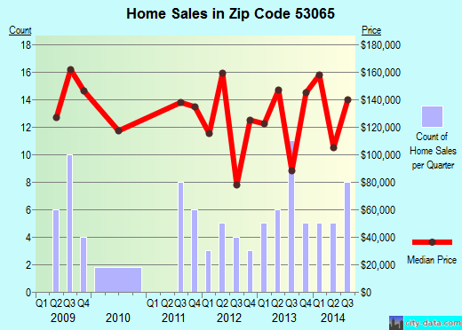 Zip code 53065 (Oakfield, Wisconsin) real estate house value trends